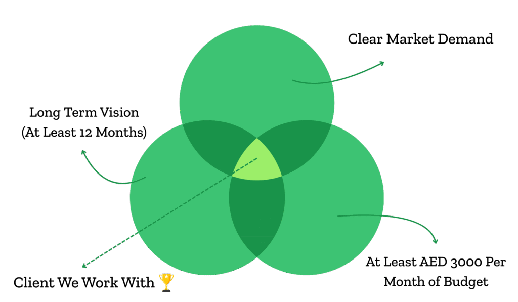 Businesses Having Product Market Fit(1)